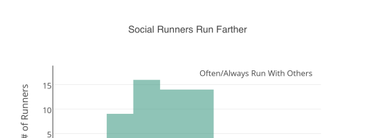 People who run together run farther