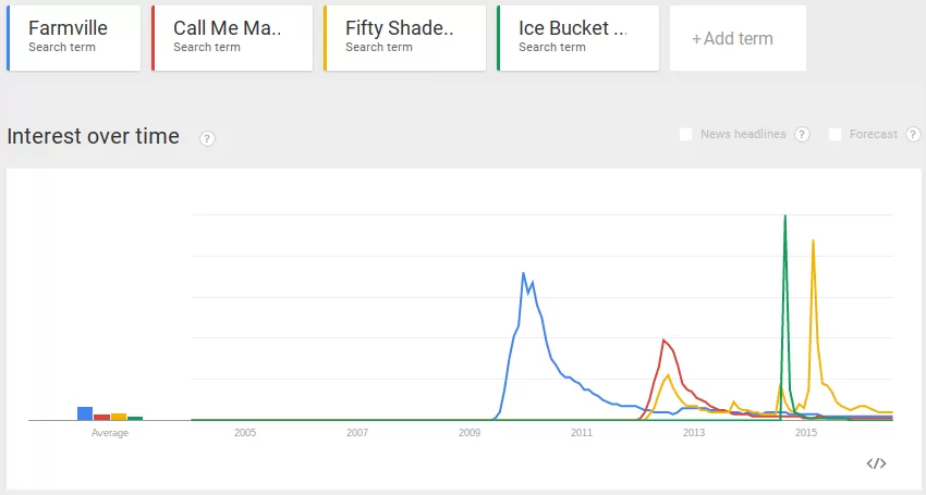 Google Trends Web Search interest farmville call me maybe fifty shades of grey ice bucket challenge Worldwide 2004 present