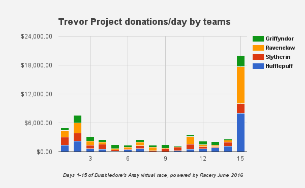 Hogwarts Running Club virtual race for the Trevor Project — WOW