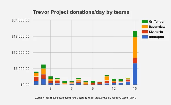 HRC virtual race donations per day per team