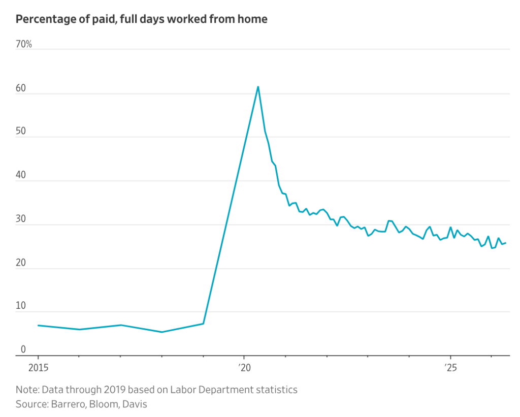 Remote work finds its groove